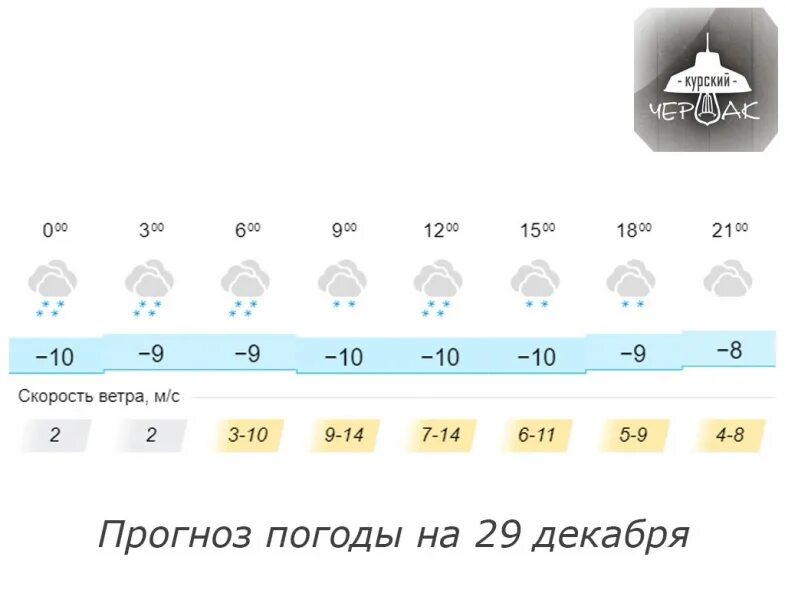 Погода курья на 10 дней