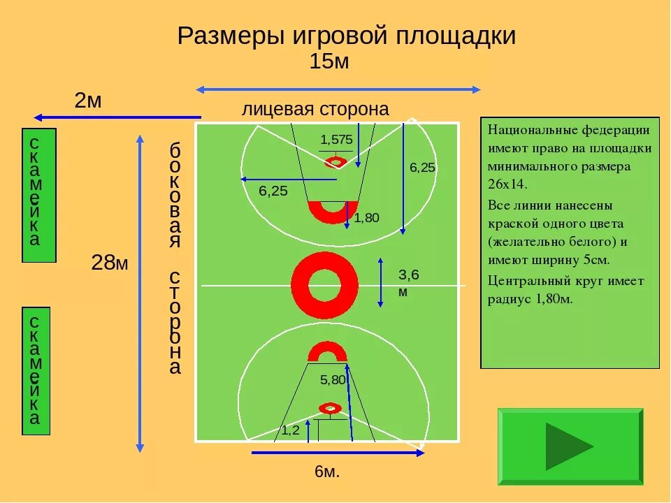 Баскетбол команды правила. Строение баскетбольного поля для ИГ. Разметка площадки для игры в баскетбол. Правила баскетбола схема. Схема игры в баскетбол.