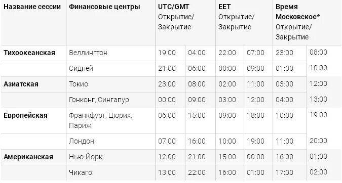 Время сессии на московской бирже. График торговых сессий. Торговые сессии. График торговых сессий форекс. Forex расписание торговых сессий.
