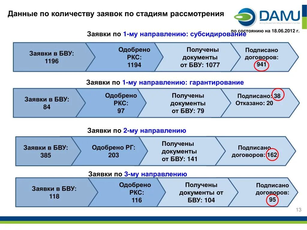 Дорожные карты выполнения работ