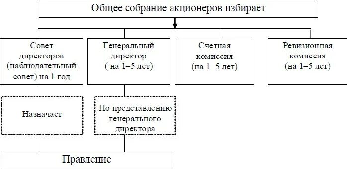 Компетенция общего собрания акционеров. Общее собрание акционеров таблица. Полномочия общего собрания акционеров. Таблица общее собрание акционеров совет директоров. Компетенция общего собрания и совета директоров