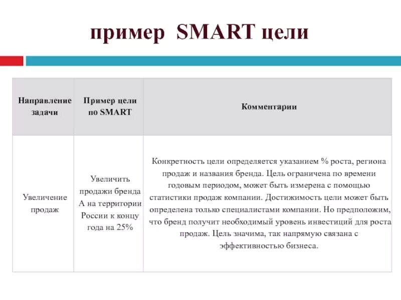 Какие цели соответствуют критериям smart. Метод Smart в постановке целей пример. Анализ цели по методу смарт. Пример формулировки цели по смарт. Смарт анализ цели проекта.