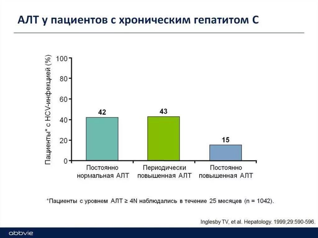 Хронический гепатит показатели алт и АСТ. Алт АСТ при хроническом гепатите. Показатели алат и АСАТ при вирусных гепатитах. Алт АСТ при гепатите б.