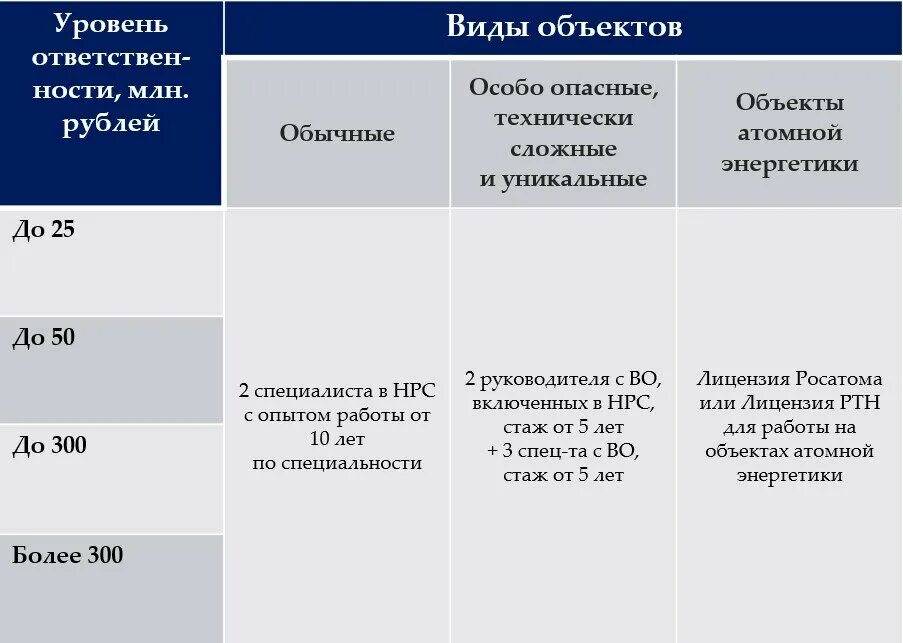 Какой уровень сро. Уровни ответственности проектирование. требования к сро. уровни ответственности сро проектирование. уровни строительного сро.