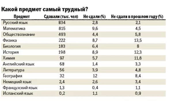 Уровень сложности ЕГЭ по предметам. Самые сложные предметы для сдачи ЕГЭ. Самыесложные предметыдлямдачи ОГЭ. Самые сложные предметы для сдачи е г э. Тяжело сдать егэ