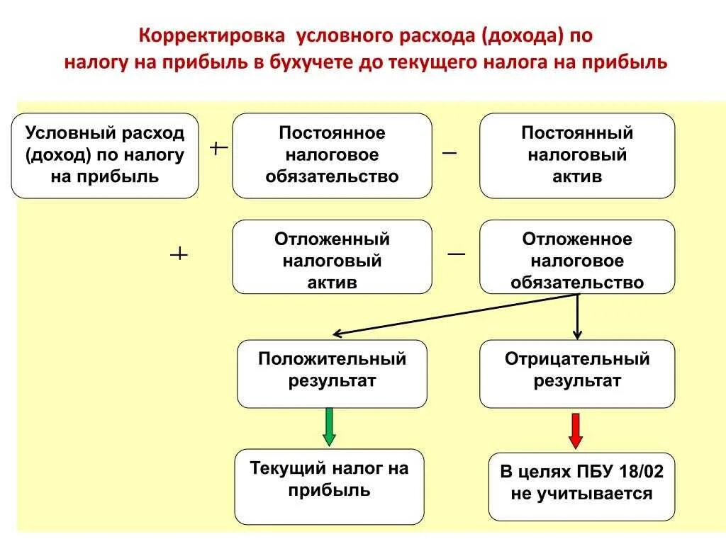 Постоянные и временные разницы. Схема расчетов налогов. Схема расчета налога на прибыль. Схема формирования налога на прибыль. Проводка уменьшение налога на прибыль