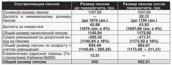 Городская доплата к социальной пенсии