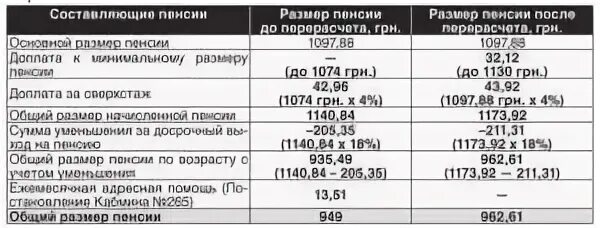 Сколько ждать пенсии после перерасчета. Размер пенсии после перерасчета. Доплата к пенсии на детей. Суммарный размер пенсии что это. Доплата к пенсии детям войны: размер.