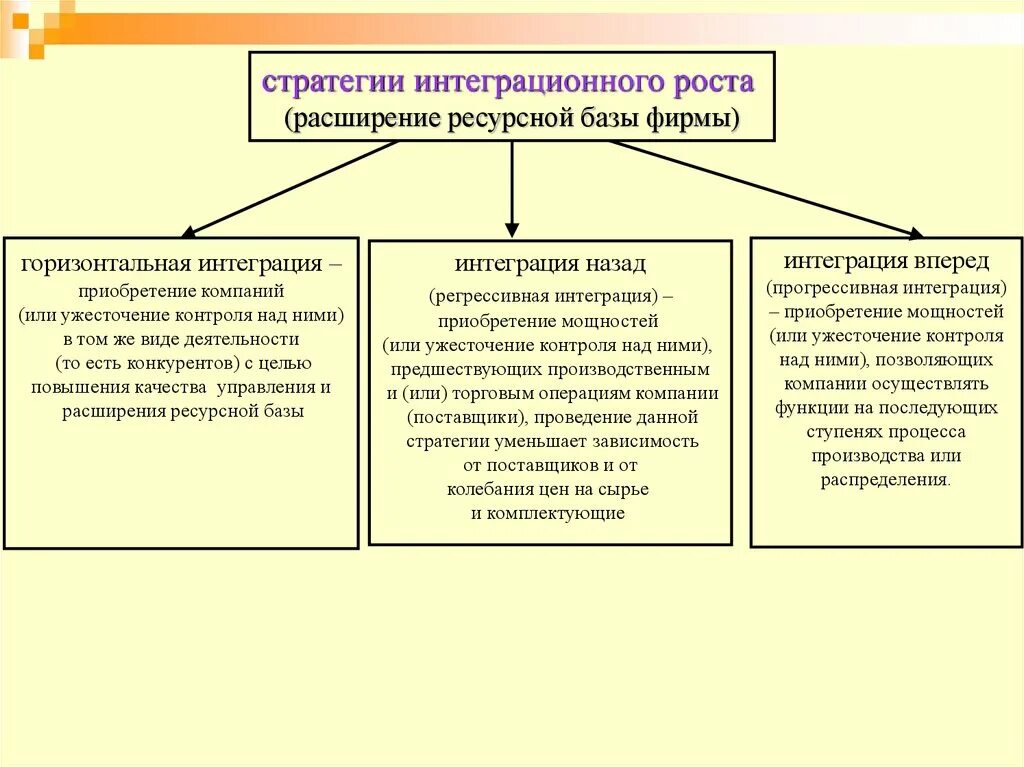 Прогрессивные стратегии. Стратегия интеграционного роста. регрессивная интеграция. онгрессивна интеграция. виды стратегии горизонтальной интеграции.