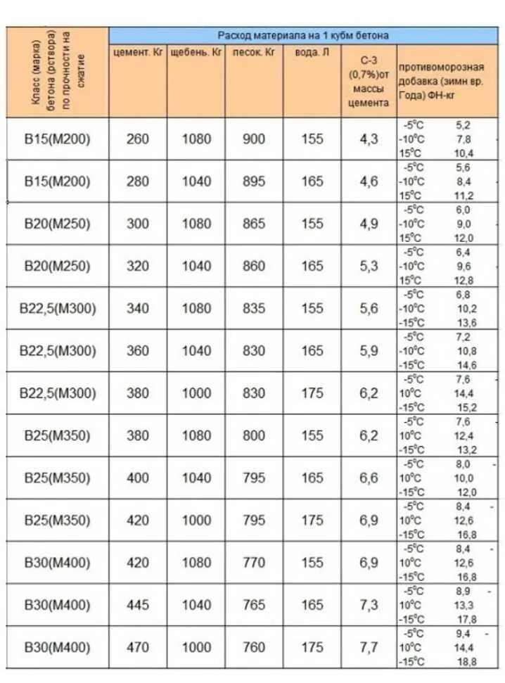 Какая марка бетона под фундамент. Бетон м 250 пропорции на 1 куб. Марка бетона м200 пропорции. Пропорции составляющих бетона марки 200. Бетон марки м200 состав пропорции на 1м3.