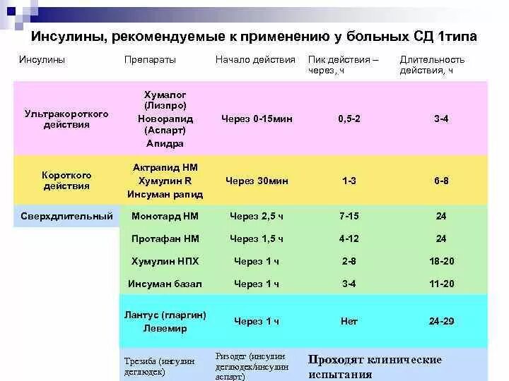 Как вводится инсулин. Инсулин сверхдлительного действия названия. Схема введения инсулина левемир. Длительность действия инсулинов ультракороткого действия?. Инсулины длительного действия применяют.