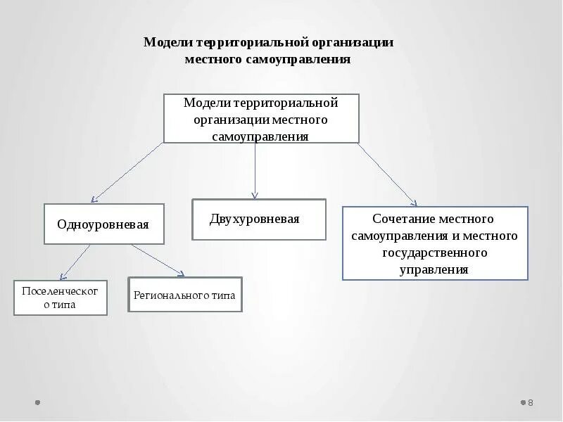 Местное самоуправление в рф изменения. Территориальная организация местного самоуправления в РФ. Схема территориальной организации местного самоуправления. Двухуровневая организация местного самоуправления схема. Модели территориальной организации местного самоуправления.