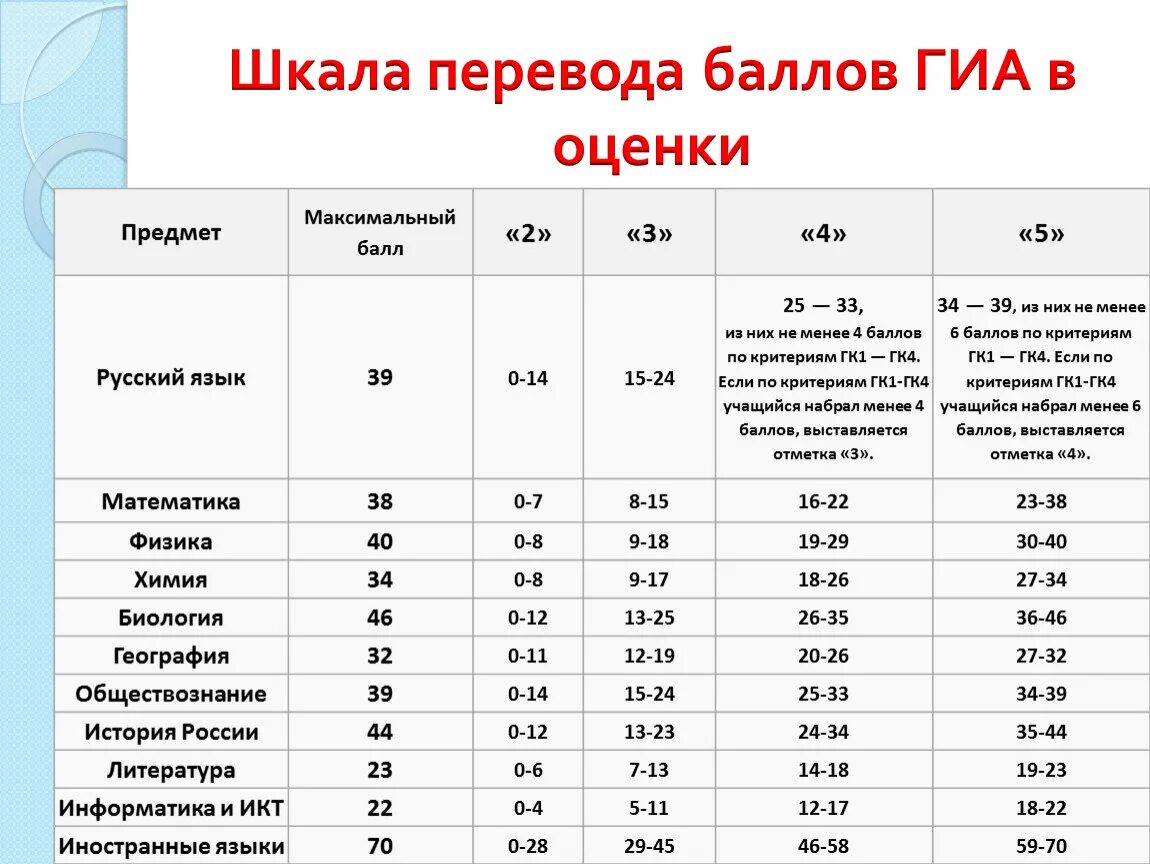 Сколько баллов нужно на 4 огэ география