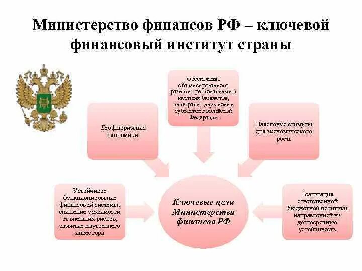 Цели министерства финансов. Развитие финансовой системы. Функции министра финансов РФ. Роль финансов в формировании финансовых ресурсах.