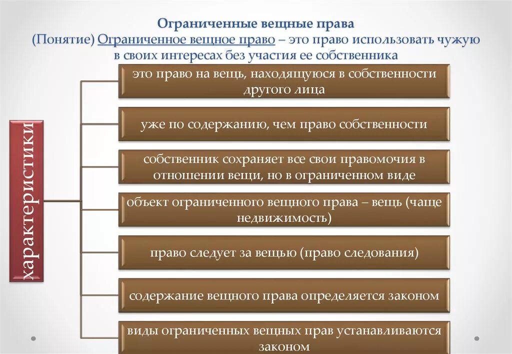 Российское право в сравнении. Виды ограниченных вещных прав. Видыограниченный вещевых прав. Ограниченное вещное право признаки. Ограниченные вещные пра.