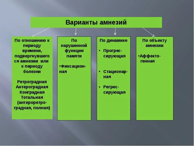 Амнезия степени. Классификация амнезий. виды амнезии по динамике. амнезия физиология. основные виды амнезии.