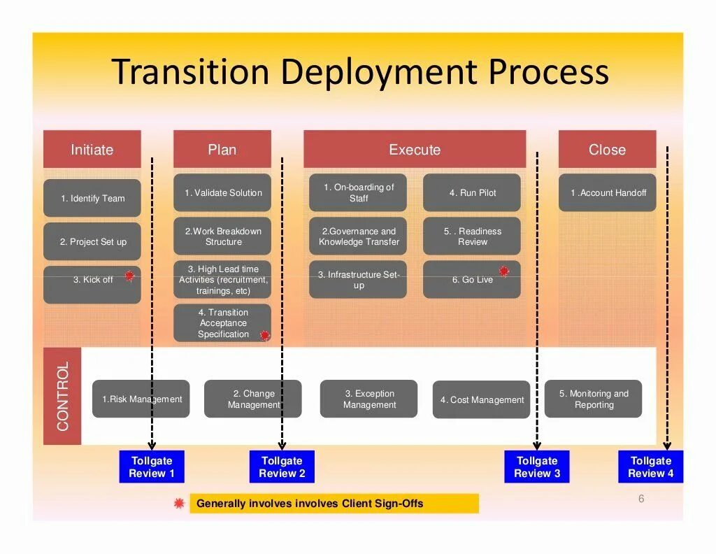 Transition Plan. Project Business Plan. Deployment planning. Deployment Plan.