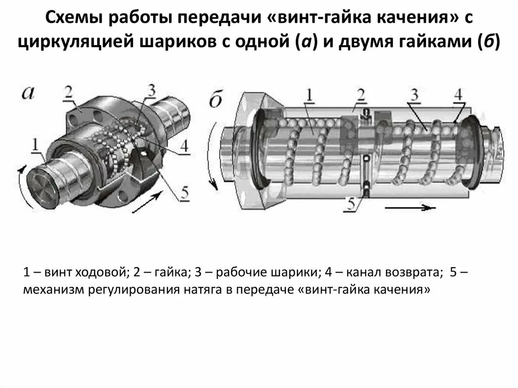 Винт качения. Передача винт гайка качения швп схема. передача винт гайка схематично для привода. винт гайка передачи габаритное размеры. схема передачи винт-гайка скольжения.