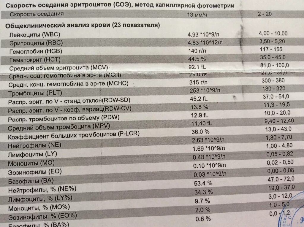 Анализ крови соэ мм ч