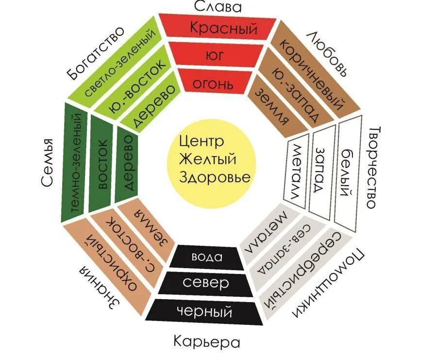 Фанфеншуй ру. Сектора Багуа фэн-шуй. Фэн шуй сетка Багуа зоны. Сектор Багуа по фен шуй. Зоны Багуа по фен шуй в квартире.