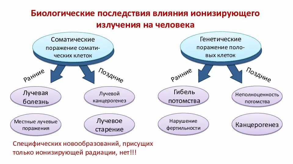 Детерминированные эффекты ионизирующего излучения. Последствия ионизирующего излучения. действие ионизирующих излучений на организм человека. влияние ионизирующего излучения на организм. эффекты воздействия на организм ионизирующего излучения.