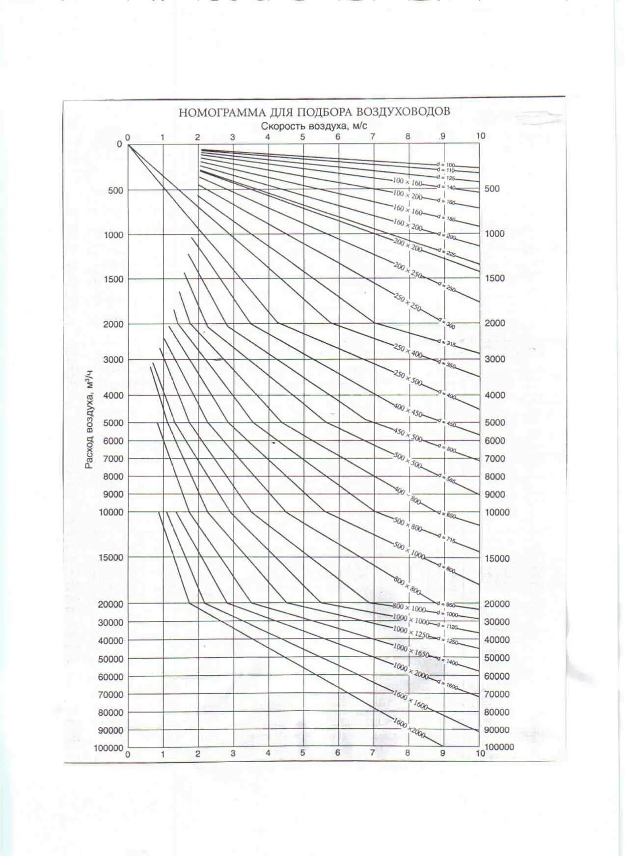 Диаграмма подбора сечений воздуховодов для вентиляции. Таблица скорости потока воздуха в воздуховоде. Расход воздуха в воздуховоде для круглых воздуховодов. Расход и сечение воздуховодов. Расход воздуха по скорости