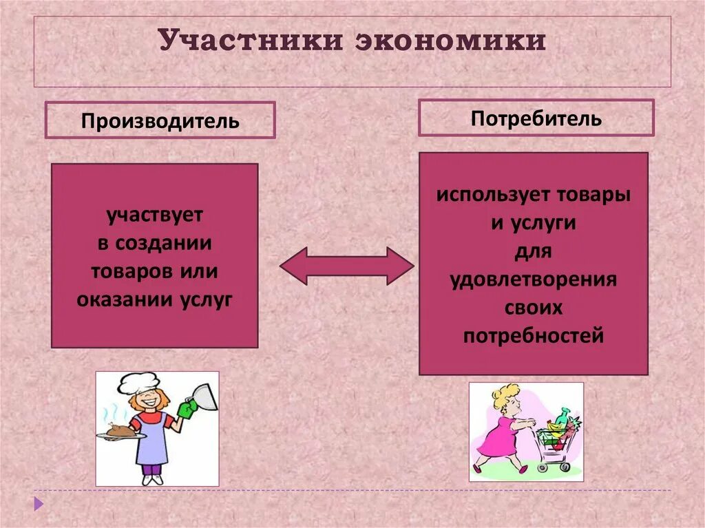 Основные участники. Производитель и потребитель в экономике. Участники экономики производитель и потребитель. Основные участники экономики производители и потребители. Производитель это в экономике.