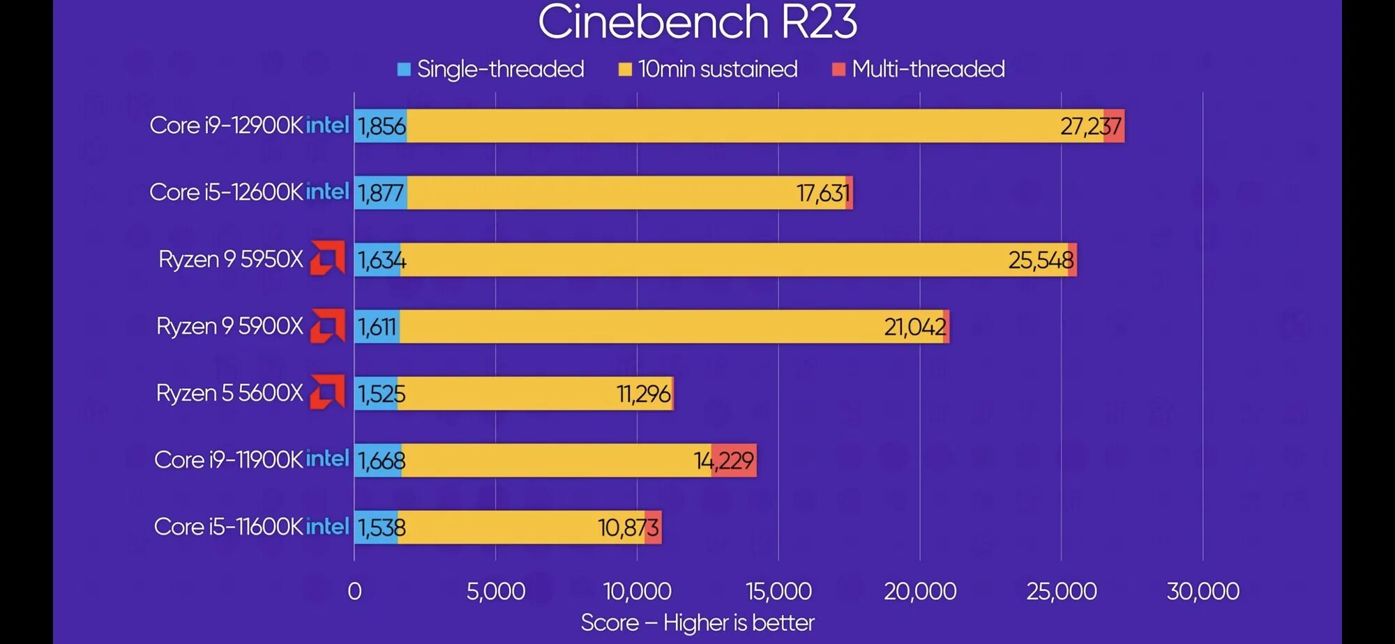 I5 12400 сравнение. Ryzen 5 5600. Ryzen 9 5600x. Cinebench r15 5600x. R 5600 vs 5600x.