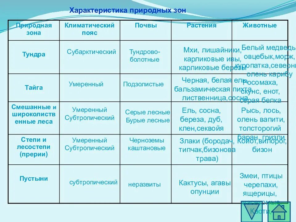 Название природных зон 6 класс география. Таблица по географии 7 класс климатические пояса природные зоны. Природные зоны Северной Америки таблица. География природные зоны Северной Америки таблица. Характеристика природных зон Северной Америки.