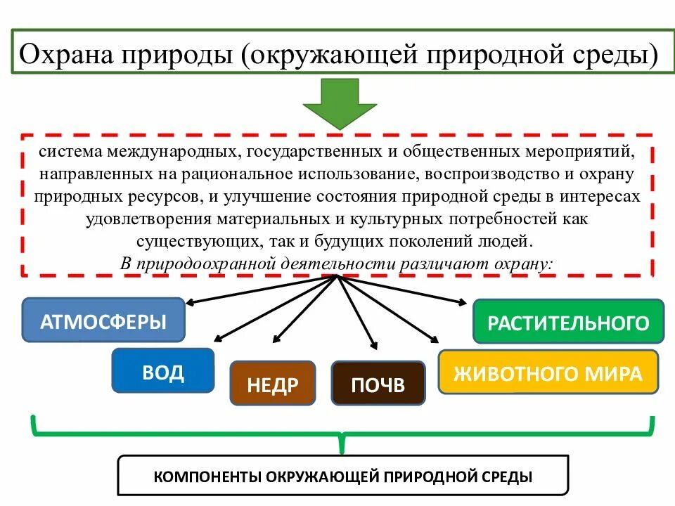 Охрана природы направлена. Система охраны природной среды. Рациональное использование ресурсов. Рациональное природопользование и охрана окружающей среды.. Способы рационального использования ресурсов.