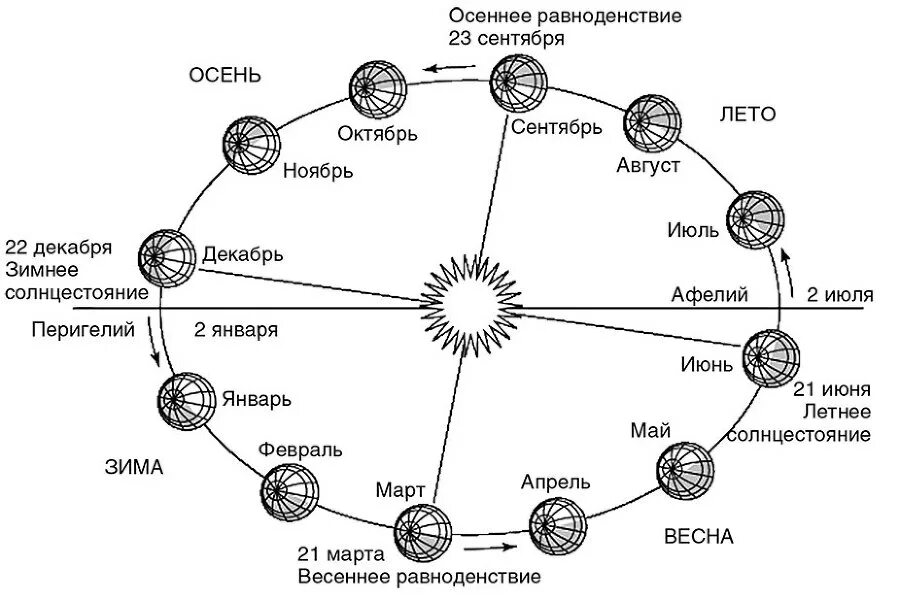 Положение земли относительно солнца на схеме соответствует. Схема вращения земли. вращение земли вокруг солнца. схема обращение земли вокруг солнца. круговорот земли вокруг солнца.