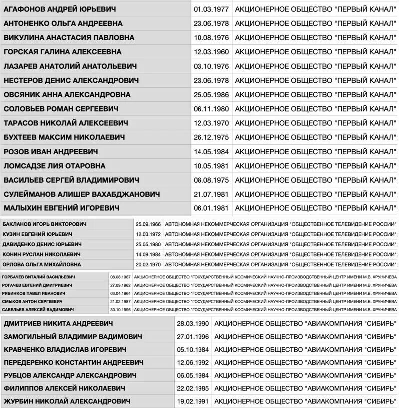 Слит список. Слитый список ДОНАТЕРОВ ФБК. Список работников ФБК. Список ФБК шести тысяч человек. Сотрудники ФБК Навального список.