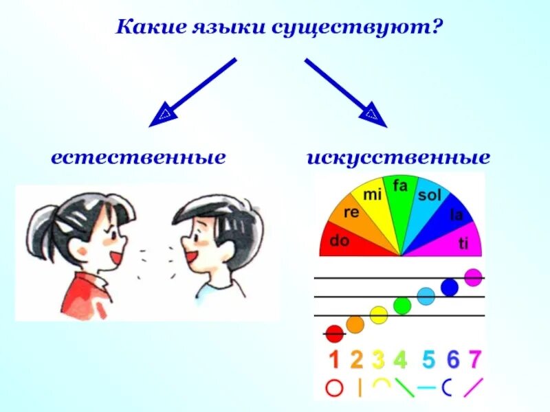 Естественный язык в информатике. Естественные языки. Естественные и искусственные языки. Виды естественных языков. Искусственные языки.