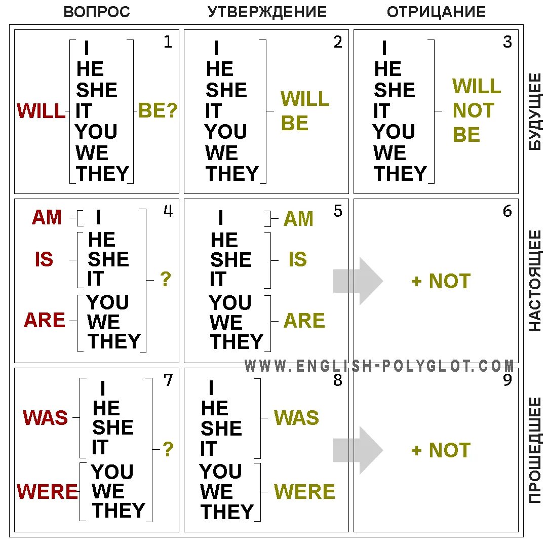 Таблица полиглот 3 урок. Таблица Петрова to be. Полиглот 3 урок таблица глагола.
