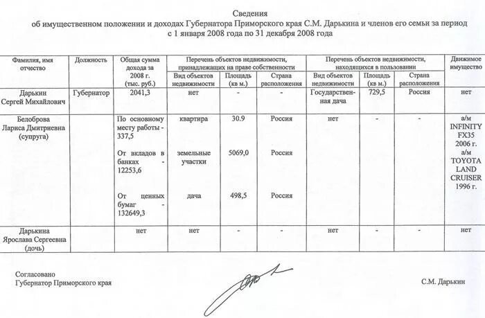 Сведения об имущественном положении и доходах. Сведения о доходах губернатора. сведения о доходах губернатора московской области за 21 год. декларация о доходах президента рф.