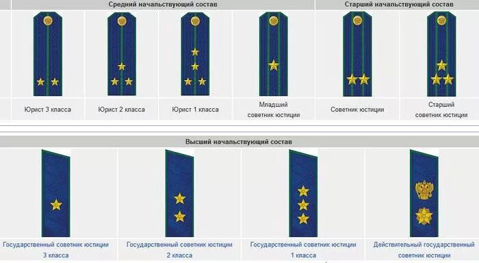 Классные чины прокурорских работников РФ. Погоны прокуратуры звания. Погоны и звания в прокуратуре России погоны. Прокурорские погоны и чины.