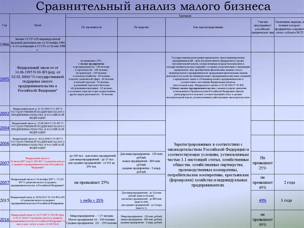 Сравнительный анализ книги. Сравнительный анализ. Сравнительный анализ малого бизнеса. Сравнительная характеристика малого среднего и крупного бизнеса. Анализ малых предприятий.