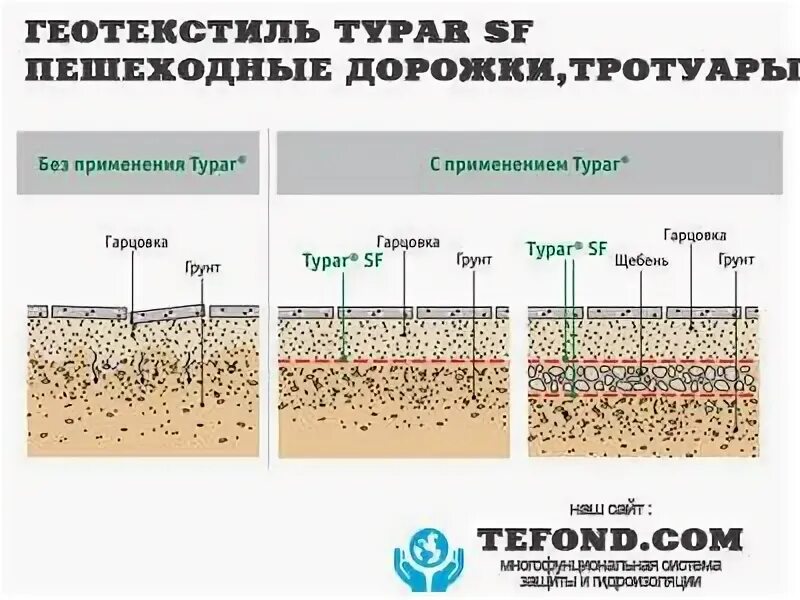Геотекстиль садовый какой плотности. Геотекстиль под щебень плотность. плотность геотекстиля под щебень. геотекстиль слои. геотекстиль плотность.