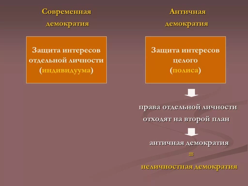 Демократия 3 класс. Античная и современная демократия. Современная демократия. Античная демократия и современная демократия. Отличия древней и современной демократии.