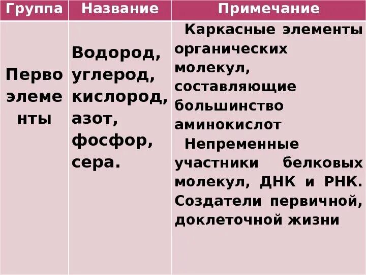 Название группы водорода. Примечание водорода. Примечание кислорода. Химия биогенных элементов 2а группы. Примечание водорода h2.