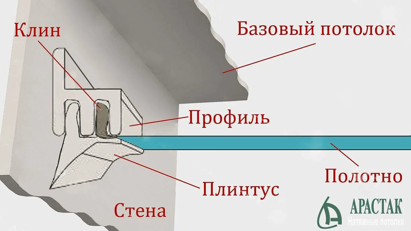 Как крепить багет. Гарпунный способ крепления натяжного потолка. Схема крепления натяжного потолка. Профиль для крепления натяжного потолка. Крепеж для багета натяжного потолка.