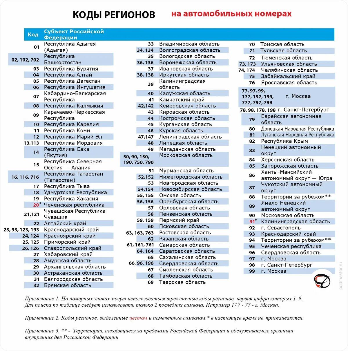 Таблица автомобильных кодов регионов России 2023. Таблица регионов автомобильных номеров России 2023. Коды регионов на автомобильных номерах России таблица. Коды регионов на автомобильных номерах 2022 года в России.