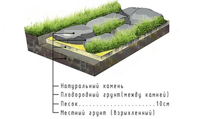 Разрез дорожки. Схема укладки природного камня на дорожки. схема устройства пошаговой дорожки. схема укладки пошаговой дорожки. дорожки из плитняка схема укладки.