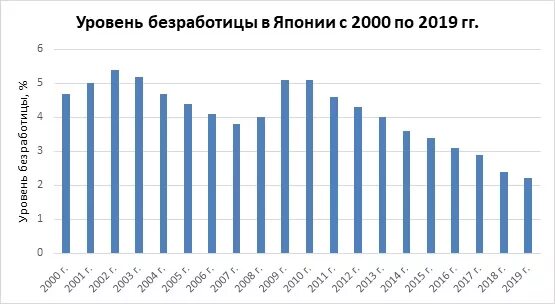 Численность занятого населения японии. График безработицы в Японии. Безработица в Японии 2020. Статистика безработицы в Японии. Уровень безработицы в Южной Корее.