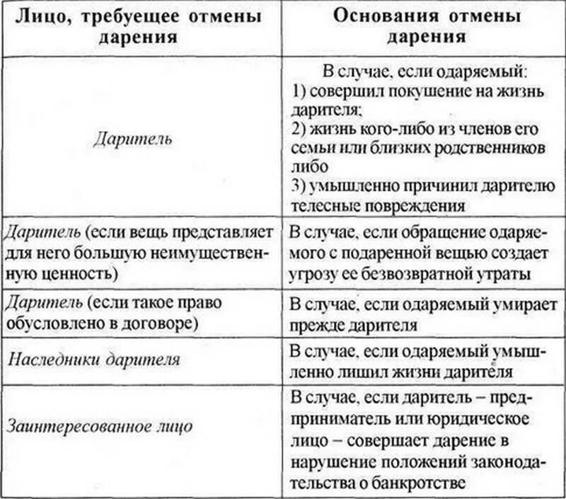 Основания отмены дарения. Виды договора дарения. Основания для отмены договора дарения. Виды договора дарения схема.