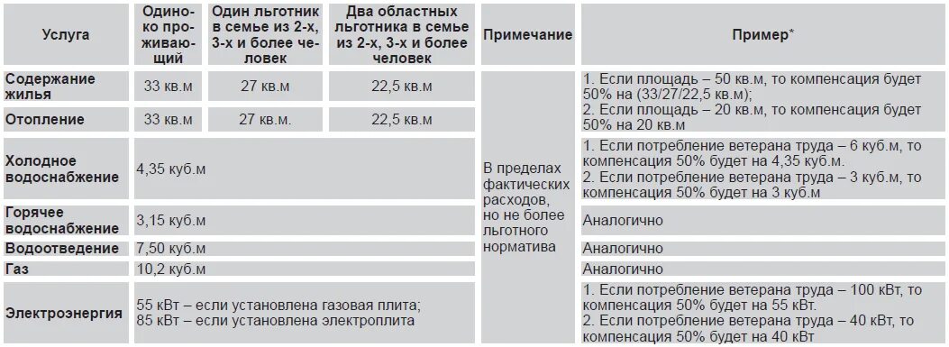 Ветеран труда какие льготы в московской области. Пример расчета льготы за коммунальные услуги ветерану труда. Нормативы льгот по ЖКХ для ветеранов труда. Льгота по коммунальным платежам инвалидам 2 группы. Как рассчитать льготы по оплате ЖКХ ветеранам труда.