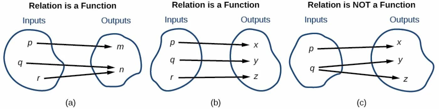 Relations and functions. Function notation. Which relation is a function?. One to one relationship representation. Each input