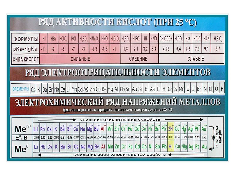 Ряд активности кислот ряд электроотрицательности. Ряд напряжений металлов таблица. Ряд электроотрицательности металлов. Электрохимический рядлементов. 9 сильных металлов