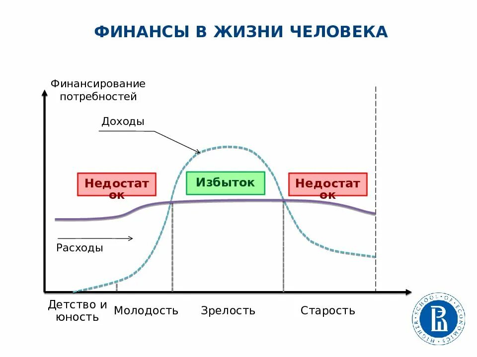 Жизненный цикл человека. Жизненный цикл дохода человека. Жизненный цикл финансов. Финансы в жизни человека. Жизненный цикл человека схема.