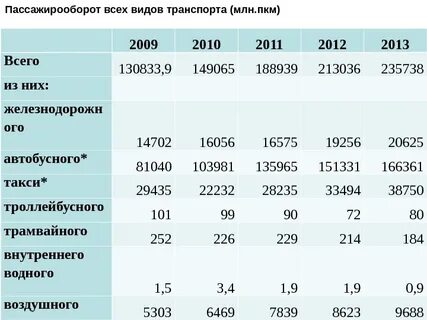 Пассажирооборот